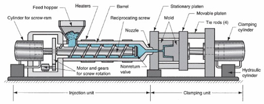 Injection moulding process