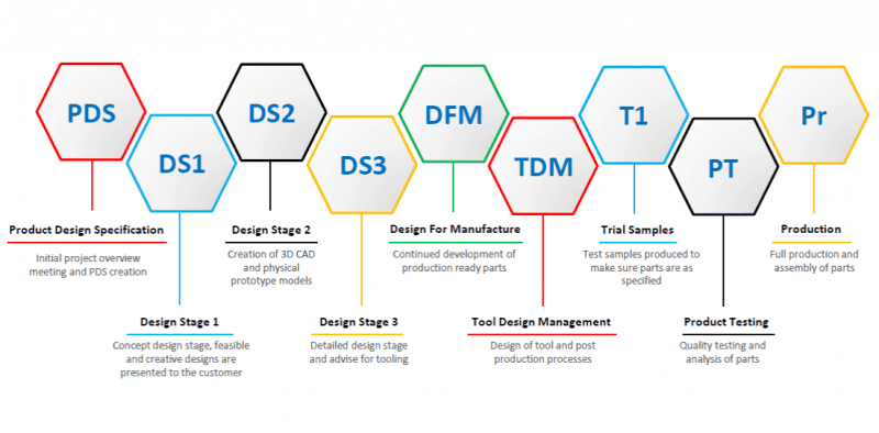 3d printing product development